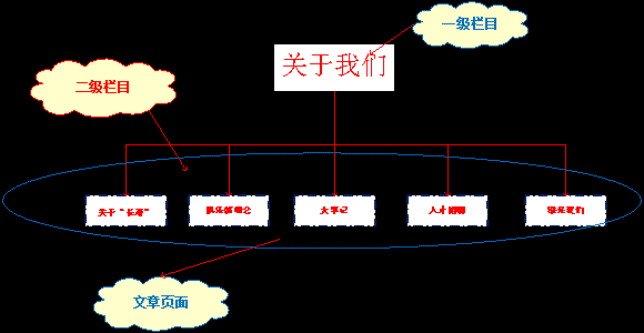 老年網(wǎng)站建設框架及欄目規(guī)劃